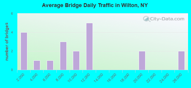 Average Bridge Daily Traffic in Wilton, NY