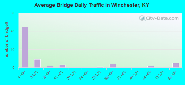 Average Bridge Daily Traffic in Winchester, KY