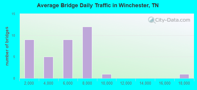 Average Bridge Daily Traffic in Winchester, TN