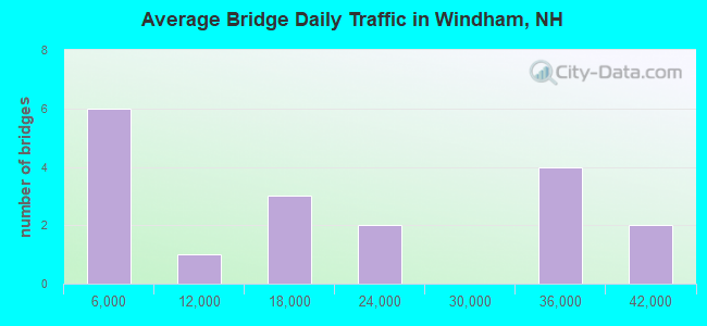 Average Bridge Daily Traffic in Windham, NH