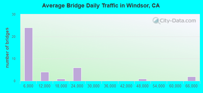 Average Bridge Daily Traffic in Windsor, CA