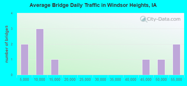 Average Bridge Daily Traffic in Windsor Heights, IA
