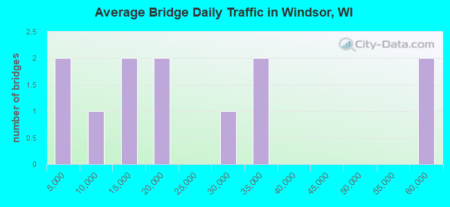Average Bridge Daily Traffic in Windsor, WI