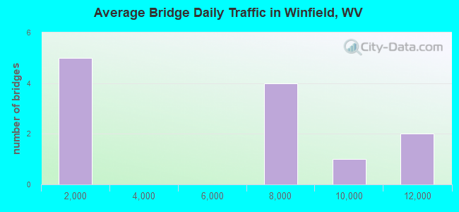 Average Bridge Daily Traffic in Winfield, WV