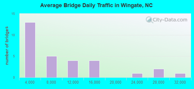 Average Bridge Daily Traffic in Wingate, NC