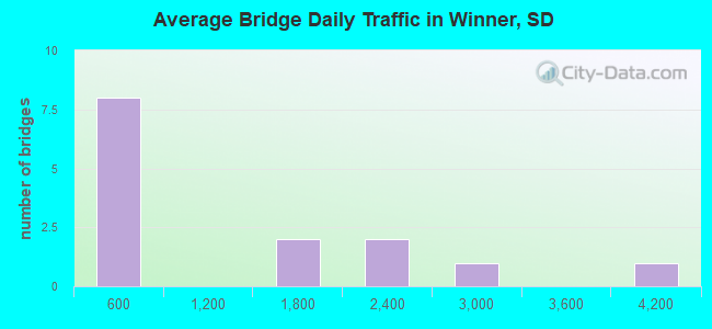 Average Bridge Daily Traffic in Winner, SD