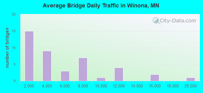 Average Bridge Daily Traffic in Winona, MN
