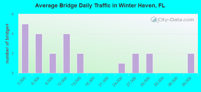 Average Bridge Daily Traffic in Winter Haven, FL