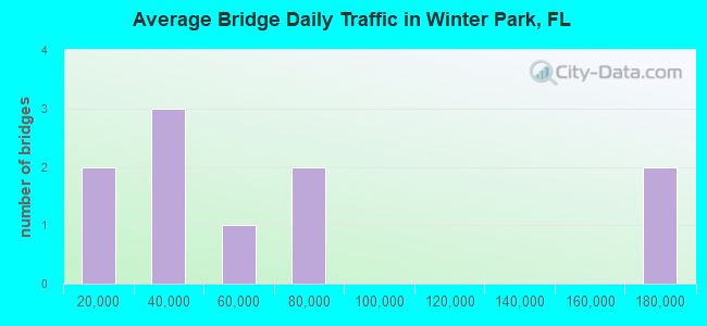 Average Bridge Daily Traffic in Winter Park, FL