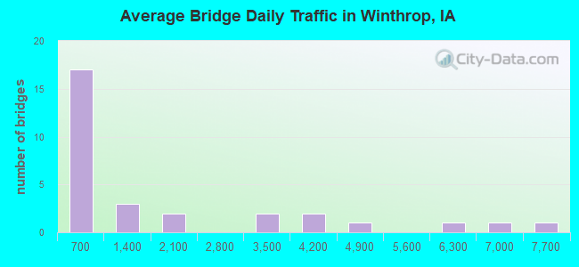 Average Bridge Daily Traffic in Winthrop, IA