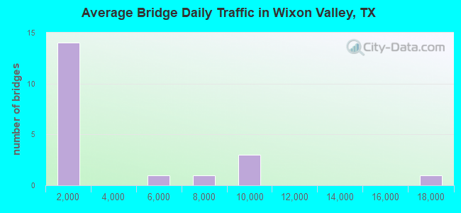 Average Bridge Daily Traffic in Wixon Valley, TX