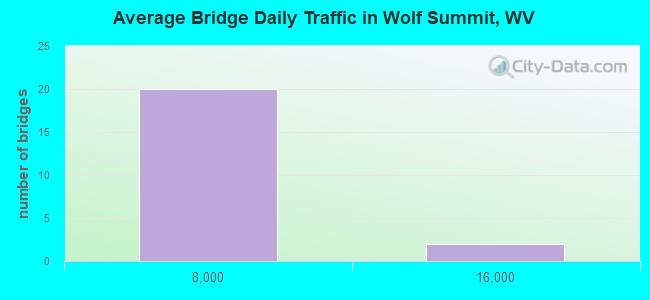 Average Bridge Daily Traffic in Wolf Summit, WV