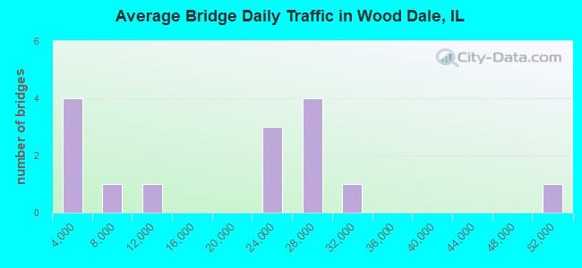 Average Bridge Daily Traffic in Wood Dale, IL