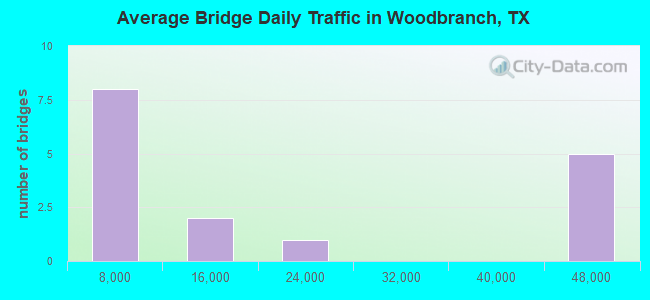 Average Bridge Daily Traffic in Woodbranch, TX