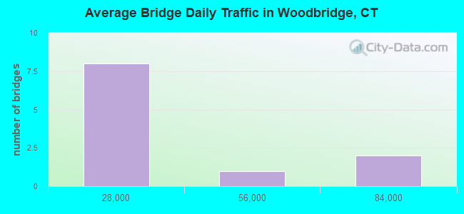 Average Bridge Daily Traffic in Woodbridge, CT
