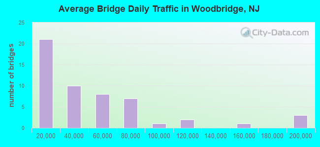 Average Bridge Daily Traffic in Woodbridge, NJ