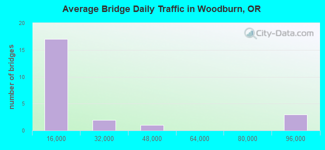 Average Bridge Daily Traffic in Woodburn, OR