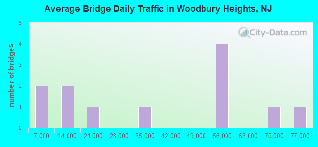 Average Bridge Daily Traffic in Woodbury Heights, NJ
