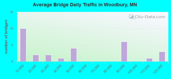 Average Bridge Daily Traffic in Woodbury, MN