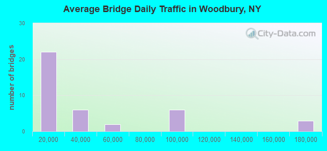 Average Bridge Daily Traffic in Woodbury, NY