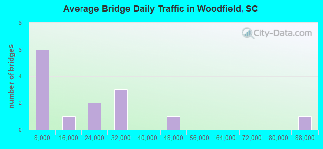 Average Bridge Daily Traffic in Woodfield, SC