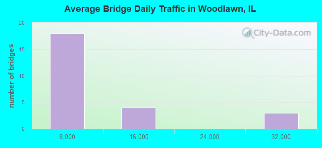 Average Bridge Daily Traffic in Woodlawn, IL