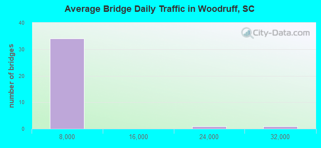 Average Bridge Daily Traffic in Woodruff, SC