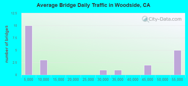 Average Bridge Daily Traffic in Woodside, CA