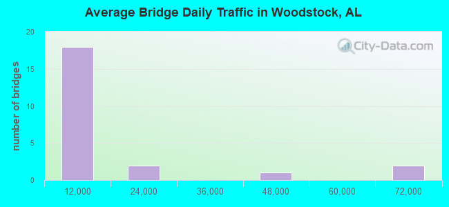 Average Bridge Daily Traffic in Woodstock, AL