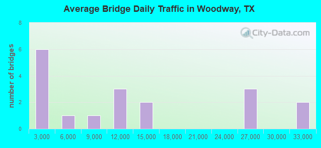 Average Bridge Daily Traffic in Woodway, TX