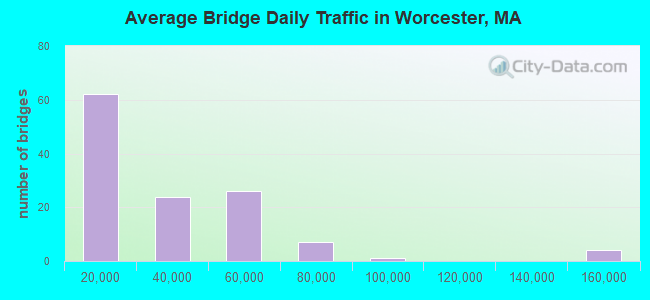 Average Bridge Daily Traffic in Worcester, MA