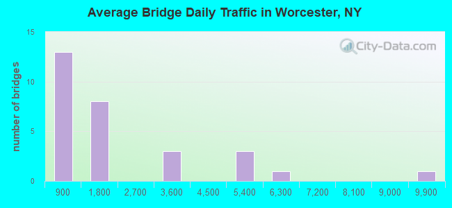 Average Bridge Daily Traffic in Worcester, NY