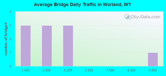 Average Bridge Daily Traffic in Worland, WY