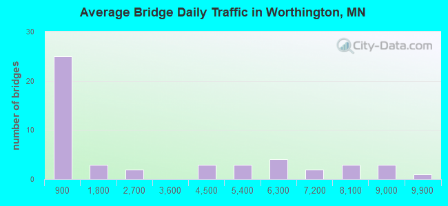 Average Bridge Daily Traffic in Worthington, MN