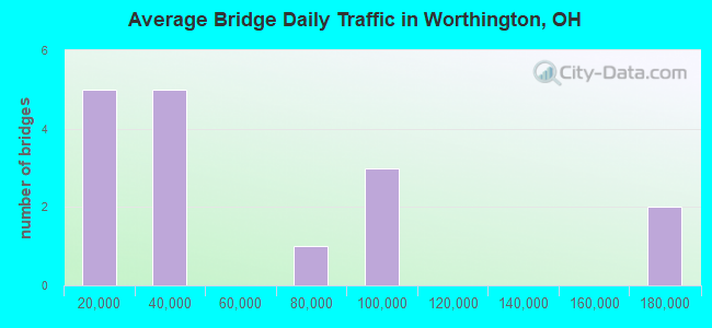 Average Bridge Daily Traffic in Worthington, OH