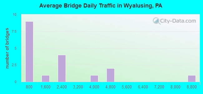 Average Bridge Daily Traffic in Wyalusing, PA