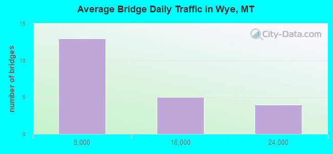 Average Bridge Daily Traffic in Wye, MT