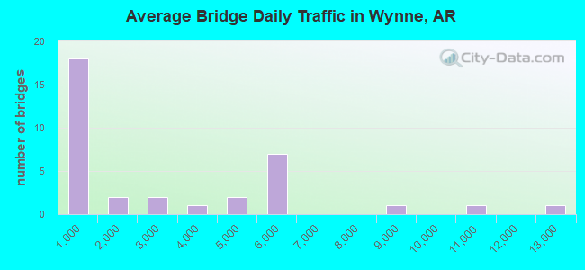 Average Bridge Daily Traffic in Wynne, AR
