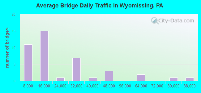 Average Bridge Daily Traffic in Wyomissing, PA