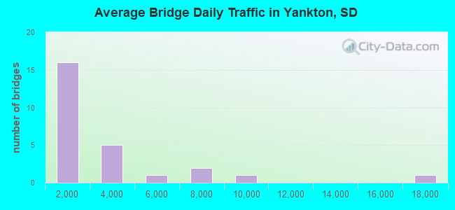 Average Bridge Daily Traffic in Yankton, SD
