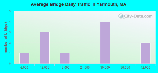 Average Bridge Daily Traffic in Yarmouth, MA