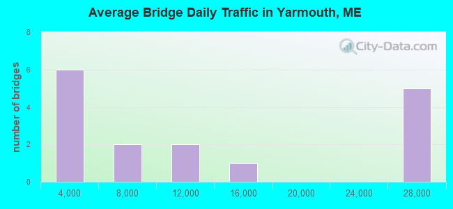 Average Bridge Daily Traffic in Yarmouth, ME