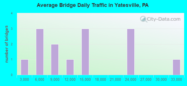 Average Bridge Daily Traffic in Yatesville, PA
