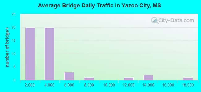 Average Bridge Daily Traffic in Yazoo City, MS