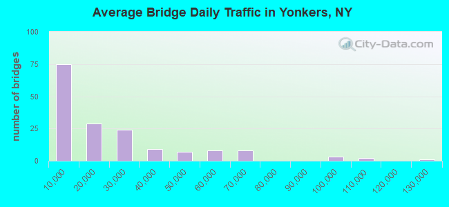 Average Bridge Daily Traffic in Yonkers, NY