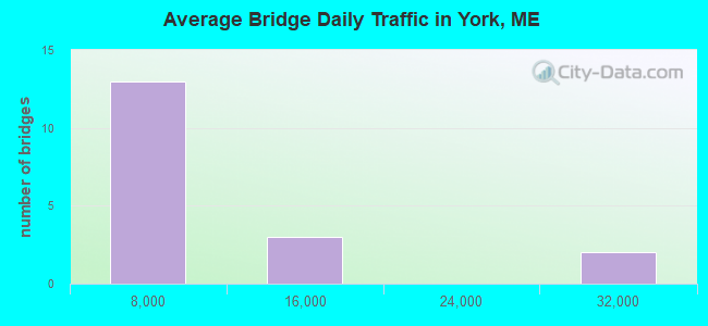 Average Bridge Daily Traffic in York, ME