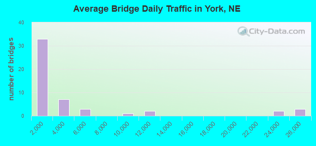 Average Bridge Daily Traffic in York, NE
