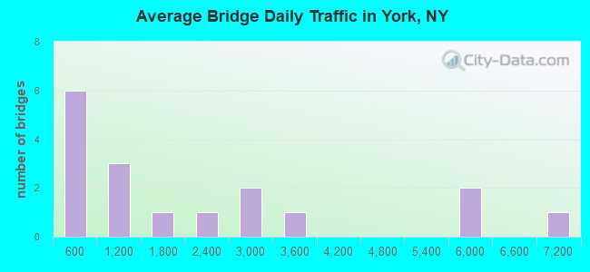 Average Bridge Daily Traffic in York, NY