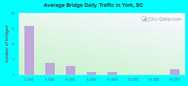 Average Bridge Daily Traffic in York, SC