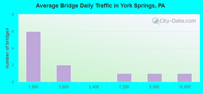 Average Bridge Daily Traffic in York Springs, PA